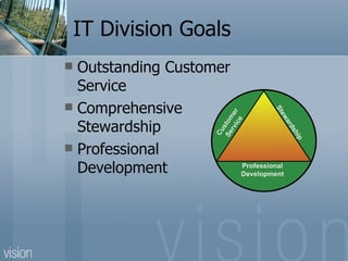 IT Division Goals
 Outstanding Customer
  Service
 Comprehensive




                                       St
                        i ce er




                                        ew
                   Se tom
  Stewardship




                                             ar
                      s




                                             ds
                     rv
                   Cu




                                                h ip
 Professional
  Development                 Professional
                              Development
 