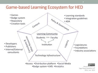 7	
  


   Game-­‐based	
  Learning	
  Ecosystem	
  for	
  HED	
  
           • 	
  Games	
                                                                              • 	
  Learning	
  standards	
  
           • 	
  Badge	
  system	
                                                                    • 	
  IntegraIon	
  guidelines	
  
           • 	
  Repository	
                                                                         • 	
  ADA	
  
           • 	
  CreaIon	
  tools	
  



                                                            Learning	
  Community	
  
                                                           Students	
            Faculty	
  

• 	
  Developers	
                                                 InsItuIon	
                                        • 	
  Legislatures	
  
• 	
  Publishers	
  
                                                                                                                      • 	
  FoundaIons	
  
• 	
  Internal/External	
  
                                                                                                                      • 	
  Industry	
  associaIons	
  
	
  	
  	
  	
  	
  	
  consultants	
  
                                                        Technology	
  Infrastructure	
  


                                          • Access	
  	
  ŸDistribuIon	
  pla_orm	
  	
  ŸSocial	
  Media	
  	
  
                                                 ŸBadge	
  system	
  ŸLMS	
  	
  ŸAnalyIcs	
                                       Anne	
  Derryberry,	
  	
  
                                                                                                                             Sage	
  Road	
  SoluIons	
  LLC	
  
                                                                                                                                        2011,	
  rev.	
  2012	
  
 