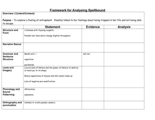 Framework for Analysing Spellbound
Overview ( Content/Context):

Purpose – To explore a feeling of entrapment. Possibly linked to her feelings about being trapped in her life and not being able
to escape.
                                          Statement                                Evidence               Analysis
Structure and      3 stanzas with rhyming couplets.
Form
                   Parallel last lines which change slightly throughout.



Narrative Stance



Grammar and        Modal verb ––                                               ‘will not’
Sentence
Structure          repetition

                   parallelism
Lexis and          Lexical sets of Nature and the power of Nature to destroy
Imagery            or bend you to its shape.

                   Binary oppositions of heaven and hell cannot make up

                   Lots of negative pre-modification



Phonology and      Alliteration
Sound
Patterning         assonance



Orthography and    Commas to create pauses caesura…
punctuation
 