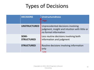 Types of Endeavors
ENDEAVORS Comprehensiveness
Which
problem to
solve?
STRATEGIC Global efforts are aimed in a general
direction using qualitative measures.
What
resources and
controls are
needed?
TACTICAL Wide efforts are directed toward a tangible
result using quantitative standards.
What steps to
take to solve
problem?
OPERATIONAL Limited efforts are focused on a fixed
outcome using restricted methods.
Apply
resources to
the steps and
solve problem
CLERICAL Local efforts are constrained to explicit path
using specific steps.
Low
High
The BA may pursue all levels of Endeavor but one level may be predominant
for him or her.
Copyrights (c) 2011-2013 Pragmatic
Cohesion Consulting
10
 
