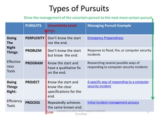 BA’s Situational Awareness
• When finding himself or herself in more complex
situations, the BA’s experience and skill level become
more critical.
• For example:
– It is least Complex (Trivial) to be in a Process Pursuit,
mostly performing Clerical Endeavors, and making
Structured Decisions
– It is most Complex (Wicked) to be in a Perplexity Pursuit,
performing Strategic Endeavors, and making unstructured
Decisions
• The following slides describe in detail each dimension
of the BA’s Situational Awareness Framework
Copyrights (c) 2011-2013 Pragmatic Cohesion
Consulting
7
 