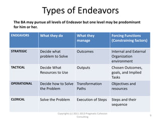 Types of Pursuits
• Driving the management of the uncertain
pursuit to the next more certain pursuit is a
logical way of reducing uncertainty.
• For Pursuits that have little or no preceding
cases to draw experience from, it is critical to
approach them in a top down manner where
the more uncertain pursuit creates a scope
reference from which more certain pursuits
are derived.
Copyrights (c) 2011-2013 Pragmatic
Cohesion Consulting
9
 