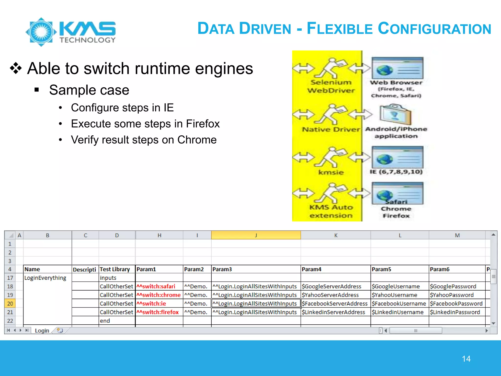 DATA DRIVEN - FLEXIBLE CONFIGURATION
14
 Able to switch runtime engines
 Sample case
• Configure steps in IE
• Execute some steps in Firefox
• Verify result steps on Chrome
 