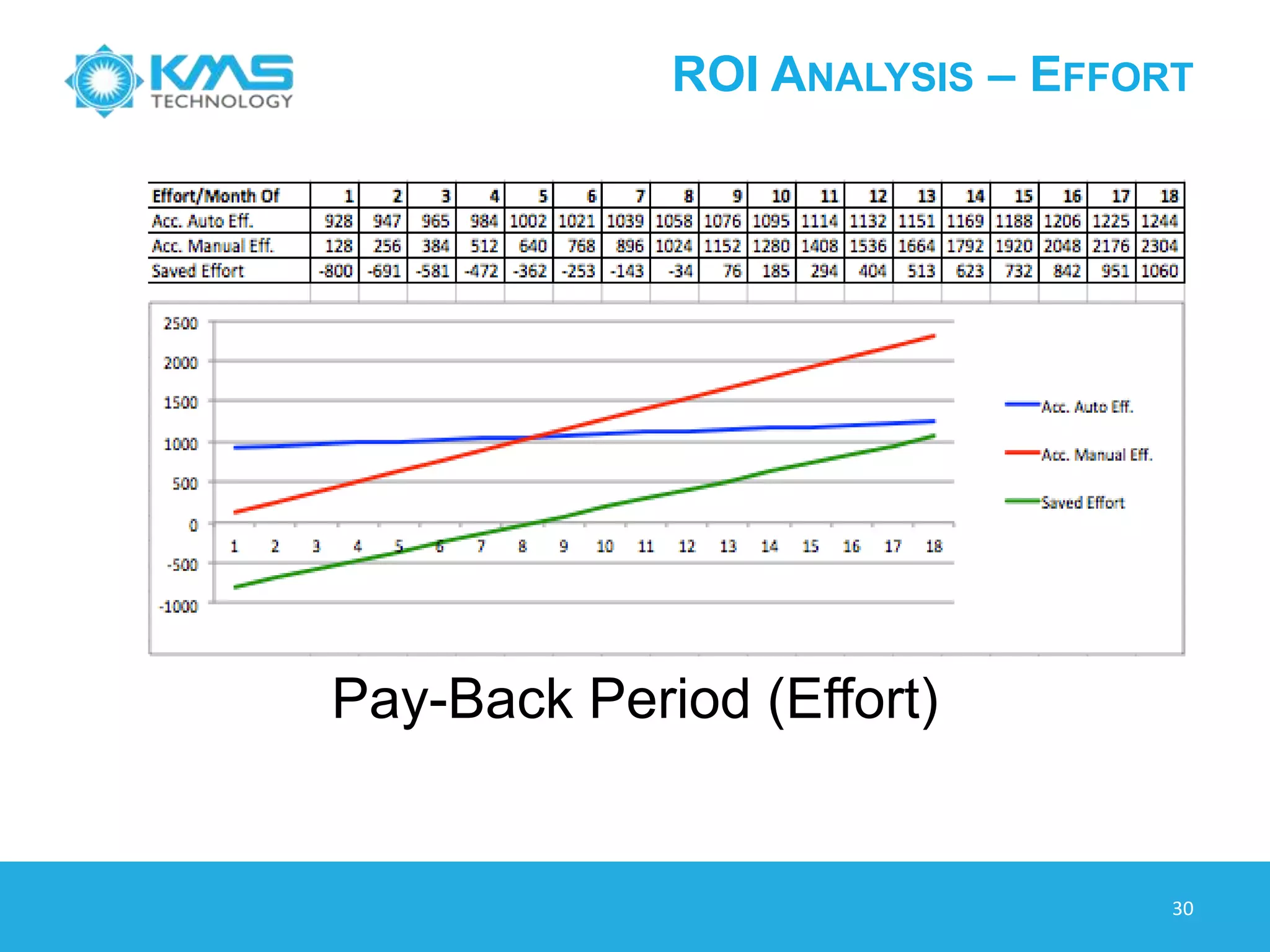 ROI ANALYSIS – COST
30
Pay-Back Period (Cost)
 