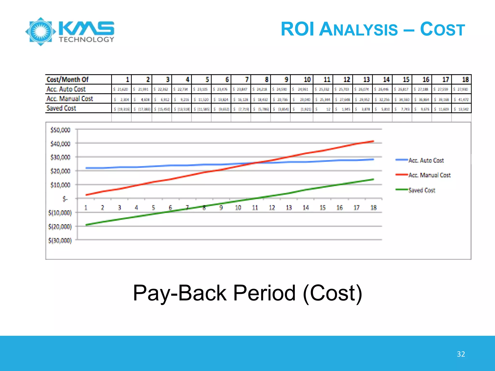 METRICS – EFFORT/COST
32
 Metrics for Effort/Cost
 Running Time Per Month
 Critical/High Defect Per Component
 Critical/High Defect Per Month
 