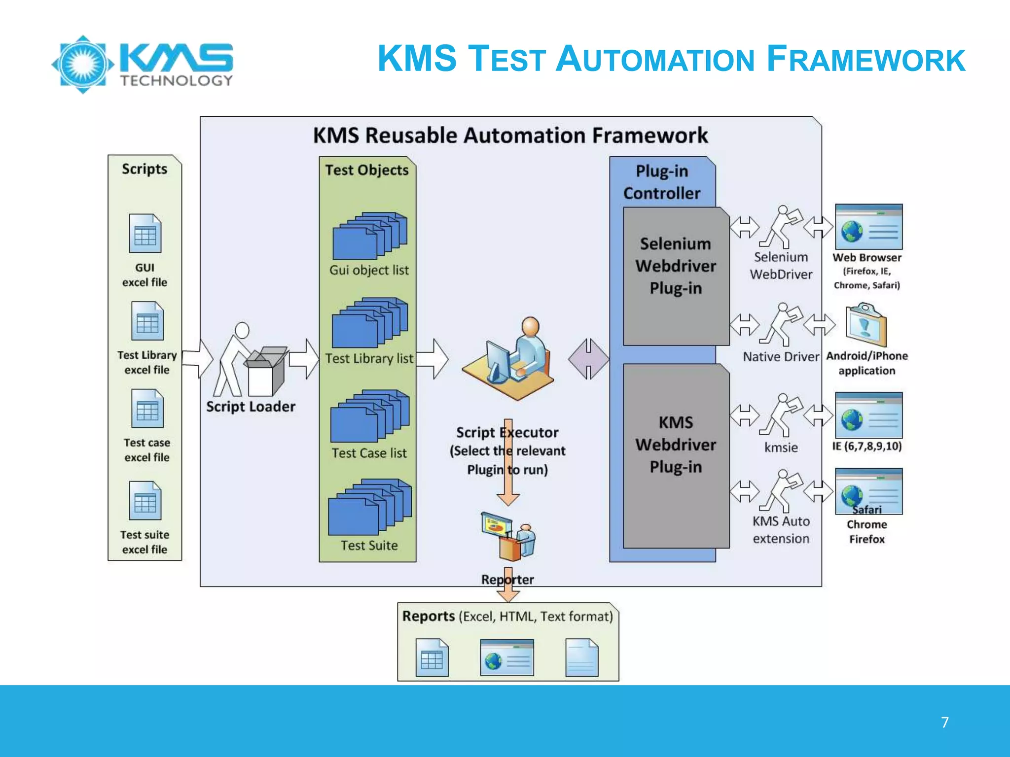 KMS TEST AUTOMATION FRAMEWORK
7
 