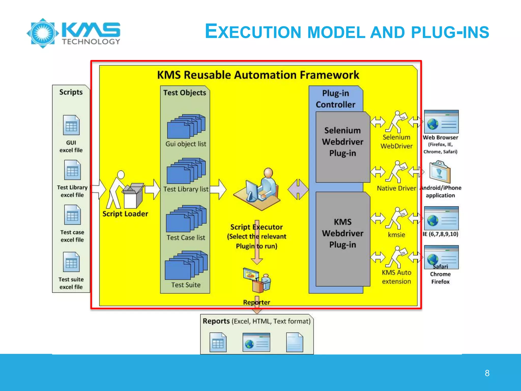 EXECUTION MODEL AND PLUG-INS
8
 