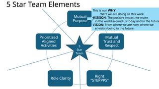 5 Star Team Elements
Mutual
Purpose
Mutual
Trust and
Respect
Right
“STEPPPS”
Role Clarity
Prioritized
Aligned
Activities 5
Star
Team
This is our WHY
WHY we are doing all this work
MISSION: The positive impact we make
in the world around us today and in the future
VISION: From where we are now, where we
envision being in the future
 