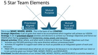 5 Star Team Elements
Mutual
Purpose
Mutual
Trust and
Respect
Right
STEPS
Role Clarity
Prioritized
Aligned
Activities 5
Star
Team
This is our WHAT, WHERE, WHEN This is the basis of our STRATEGY
Strategic Objectives: A set of goals that need to be accomplished which together will achieve our VISION
Strategy: A set of prioritized aligned activities and decisions to achieve our Strategic Objectives and hence our
VISION when facing competition and limited time, money, people, and resources
Aligned activities: What, where, and when work is done to achieve our Strategic Objectives such that:
 Activities are FOCUSED pointing in the same direction without unnecessary work.
 Activities FIT together to support each other as much as possible as an integrated system of work and
behaviors.
 TRADE OFFS are understood about what we are not going to do because it is not aligned with our vision or
is not a priority given our limited TIME, MONEY, PEOPLE, and RESOURCES
Prioritized: Decided allocations of our limited TIME, MONEY, PEOPLE, and RESOURCES to activities based on
 