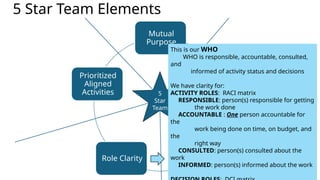 5 Star Team Elements
Mutual
Purpose
Mutual
Trust and
Respect
Right
STEPS
Role Clarity
Prioritized
Aligned
Activities 5
Star
Team
This is our WHO
WHO is responsible, accountable, consulted,
and
informed of activity status and decisions
We have clarity for:
ACTIVITY ROLES: RACI matrix
RESPONSIBLE: person(s) responsible for getting
the work done
ACCOUNTABLE : One person accountable for
the
work being done on time, on budget, and
the
right way
CONSULTED: person(s) consulted about the
work
INFORMED: person(s) informed about the work
 