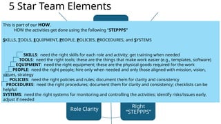 5 Star Team Elements
Mutual
Purpose
Mutual
Trust and
Respect
Right
“STEPPPS”
Role Clarity
Prioritized
Aligned
Activities 5
STAR
Team
This is part of our HOW.
HOW the activities get done using the following “STEPPPS”
SKILLS, TOOLS, EQUIPMENT, PEOPLE, POLICIES, PROCEDURES, and SYSTEMS
SKILLS: need the right skills for each role and activity; get training when needed
TOOLS: need the right tools; these are the things that make work easier (e.g., templates, software)
EQUIPMENT: need the right equipment; these are the physical goods required for the work
PEOPLE: need the right people; hire only when needed and only those aligned with mission, vision,
values, strategy
POLICIES: need the right policies and rules; document them for clarity and consistency
PROCEDURES: need the right procedures; document them for clarity and consistency; checklists can be
helpful
SYSTEMS: need the right systems for monitoring and controlling the activities; identify risks/issues early,
adjust if needed
 