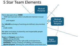 5 Star Team Elements
Mutual
Purpose
Mutual
Trust and
Respect
Right
“STEPPPS”
Role Clarity
Prioritized
Aligned
Activities 5
STAR
Team
This is also part of our HOW.
HOW we treat each other to build and maintain mutual
trust
and respect
Our VALUES and ways of working are defined, documented,
and
made visible
We select and retain trustworthy and respectable people
based on our VALUES
Trust and Respect come from:
Ethics: acting ethically
Competency: having the right skills and experience
Reliability: having a history of fulfilling commitments
Mutual purpose: wanting the same Mission and Vision (our
 