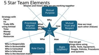 5 Star Team Elements
Mutual
Purpose
Mutual
Trust and
Respect
Right
“STEPPPS”
Role Clarity
Prioritized
Aligned
Activities 5
Star
Team
Why
What
Where
When
Who How
How
Mission and Vision: Why we are working together
How we treat
each other (Values)
How we get
things done using
Skills, Tools, Equipment,
People, Policies, Procedures
and Systems
Strategy with
Focus
Fit
Trade Offs
using limited
Time
Money
People
Resources
Who is Responsible
Who is Accountable
Who is Consulted
Who is Informed
Who is the Decision-maker
 
