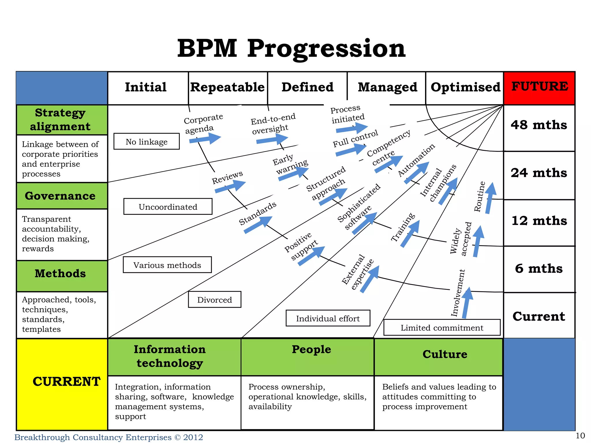BPM Progression Initial Repeatable Defined Managed Optimised Current 6 mths 12 mths 24 mths 48 mths CURRENT FUTURE Strategy alignment Governance Methods Information technology People Culture Linkage between of corporate priorities and enterprise processes Transparent accountability, decision making, rewards Approached, tools, techniques, standards, templates Integration, information sharing, software,  knowledge management systems, support Process ownership, operational knowledge, skills, availability Beliefs and values leading to attitudes committing to process improvement No linkage Uncoordinated Various methods Divorced Individual effort Reviews Standards Corporate agenda External expertise Involvement Positive support Sophisticated software Automation Structured approach Competency centre Training Internal champions Widely accepted Routine Early warning Full control End-to-end oversight Process initiated Limited commitment 