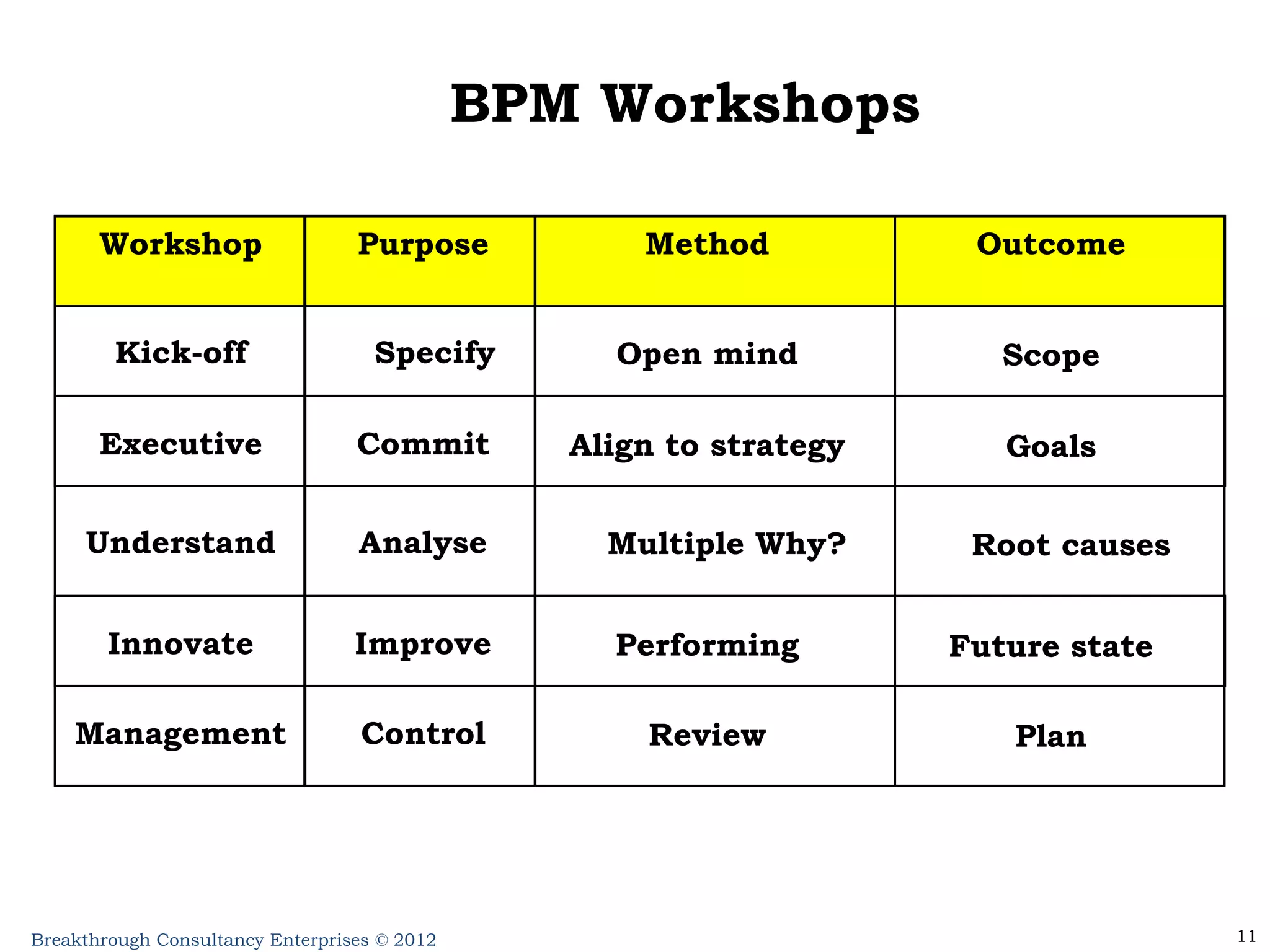 BPM Workshops Kick-off Executive Innovate Understand Management Purpose Method Outcome Specify Commit Analyse Improve Control Open mind Align to strategy Multiple Why? Performing Review Scope Goals Root causes Future state Plan Workshop 