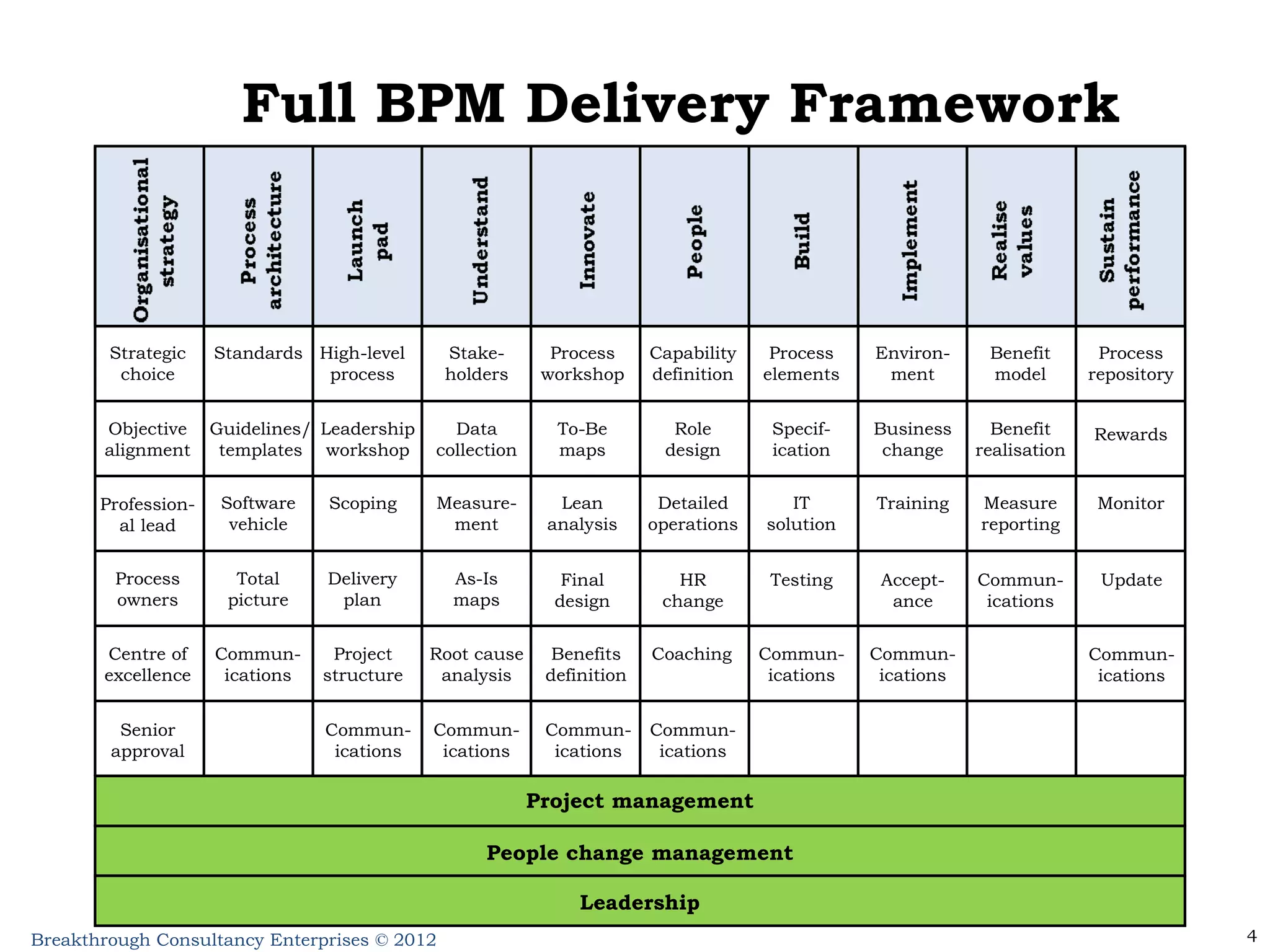 Full BPM Delivery Framework Project management People change management Leadership Strategic choice Objective alignment Senior approval Standards Guidelines/ templates Software vehicle High-level process Leadership workshop Delivery plan Stake- holders Measure- ment As-Is maps Process workshop Final design To-Be maps Role design Detailed operations Capability definition Process elements IT solution Testing Business change Environ- ment Benefit model Measure reporting Process repository Total picture Commun- ications Project structure Commun- ications Root cause analysis Scoping Lean analysis Data collection Commun- ications Commun- ications Commun- ications Commun- ications Commun- ications Commun- ications Benefits definition HR change Training Accept- ance Specif- ication Benefit realisation Rewards Monitor Update Profession- al lead Centre of excellence Process owners Commun- ications Coaching 