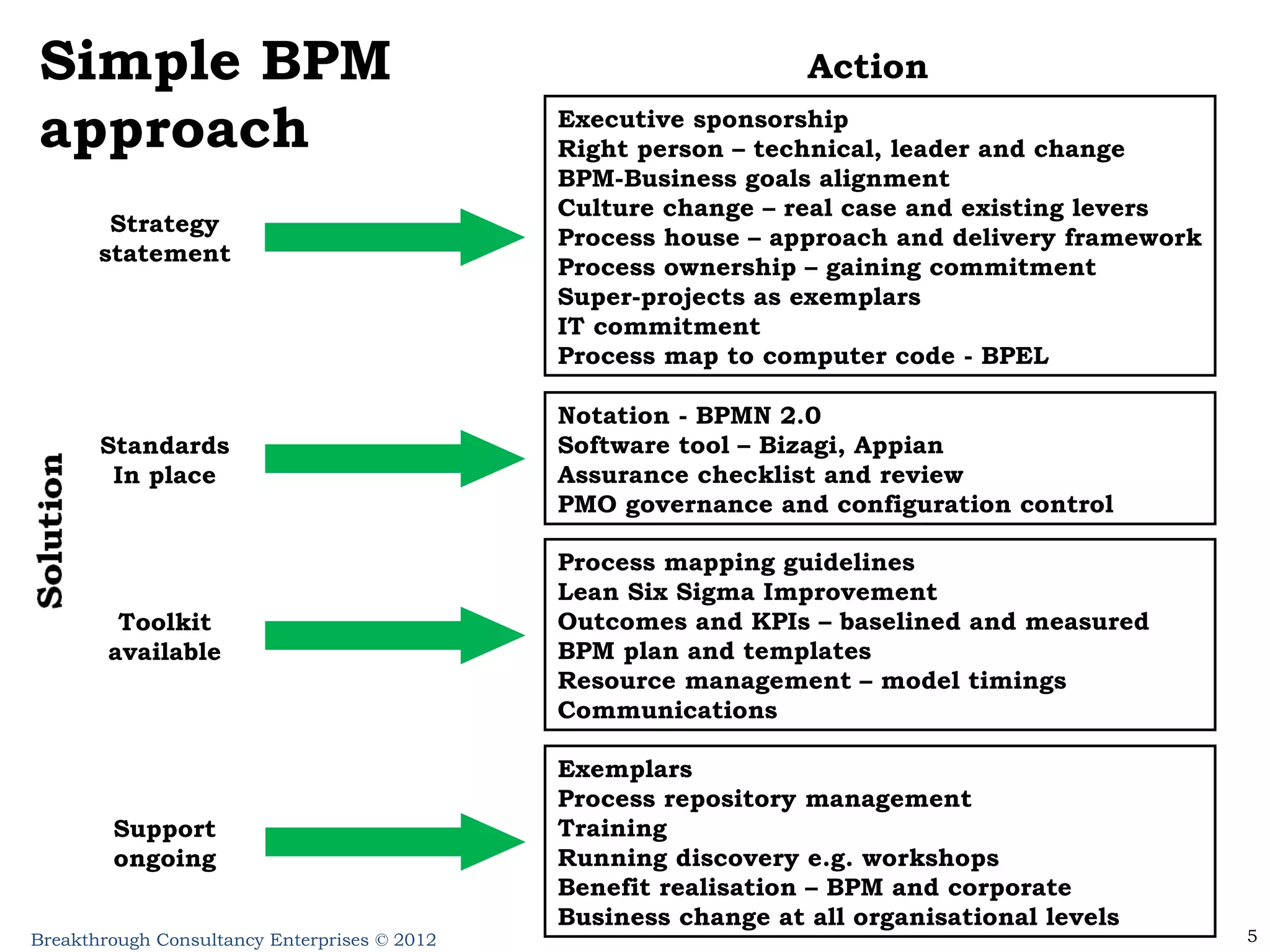Action Strategy statement Toolkit available Standards In place Support ongoing Process mapping guidelines Lean Six Sigma Improvement Outcomes and KPIs – baselined and measured BPM plan and templates Resource management – model timings Communications Executive sponsorship Right person – technical, leader and change BPM-Business goals alignment Culture change – real case and existing levers Process house – approach and delivery framework Process ownership – gaining commitment Super-projects as exemplars IT commitment Process map to computer code - BPEL Exemplars  Process repository management Training Running discovery e.g. workshops Benefit realisation – BPM and corporate Business change at all organisational levels Notation - BPMN 2.0 Software tool – Bizagi, Appian Assurance checklist and review PMO governance and configuration control Simple BPM approach 