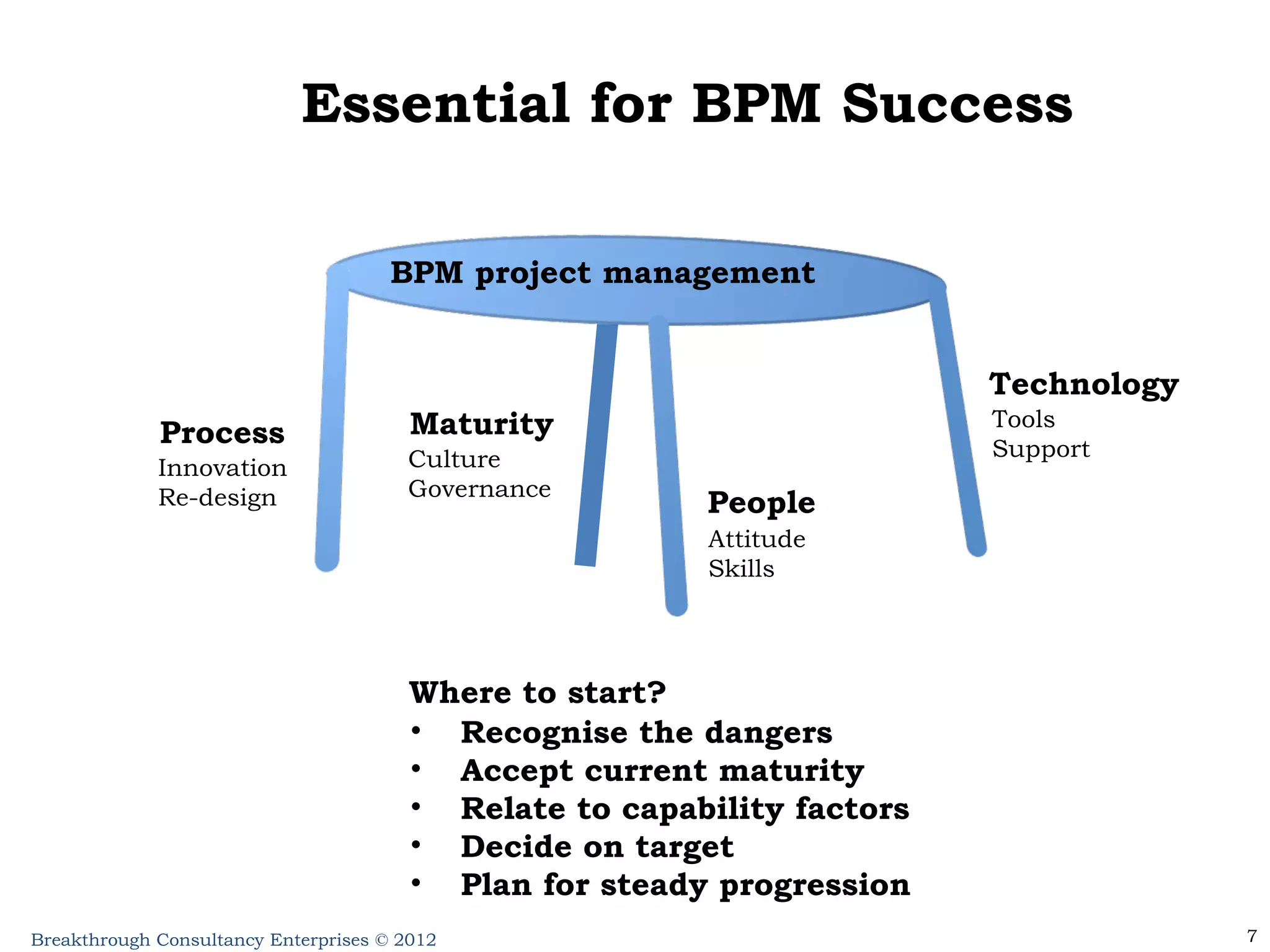 Essential for BPM Success BPM project management Process Maturity People Technology Innovation Re-design Culture Governance Attitude Skills Tools Support Where to start? Recognise the dangers Accept current maturity Relate to capability factors Decide on target  Plan for steady progression 