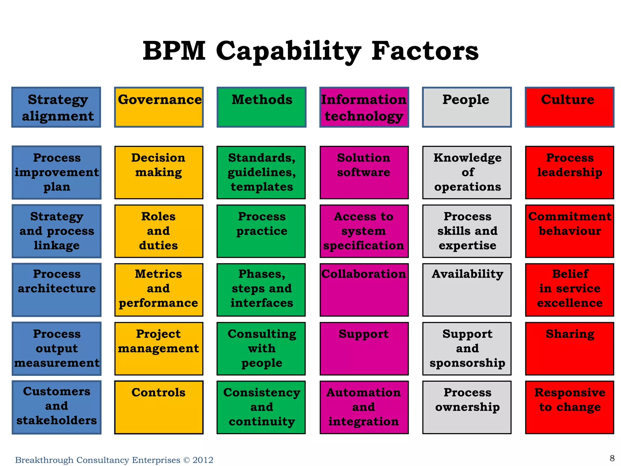 BPM Capability Factors Strategy alignment Governance Methods Information technology People Culture Process improvement plan Strategy and process linkage Process architecture Process output measurement Customers and stakeholders Decision making Roles and duties Metrics and performance Project management Controls Customers and stakeholders Standards, guidelines, templates Phases, steps and interfaces Process practice Consulting with people Consistency and continuity Solution software Automation and integration Access to system specification Collaboration Support Process skills and expertise Knowledge of operations Availability Support and sponsorship Process ownership Responsive to change Commitment behaviour Process leadership Belief in service excellence Sharing 