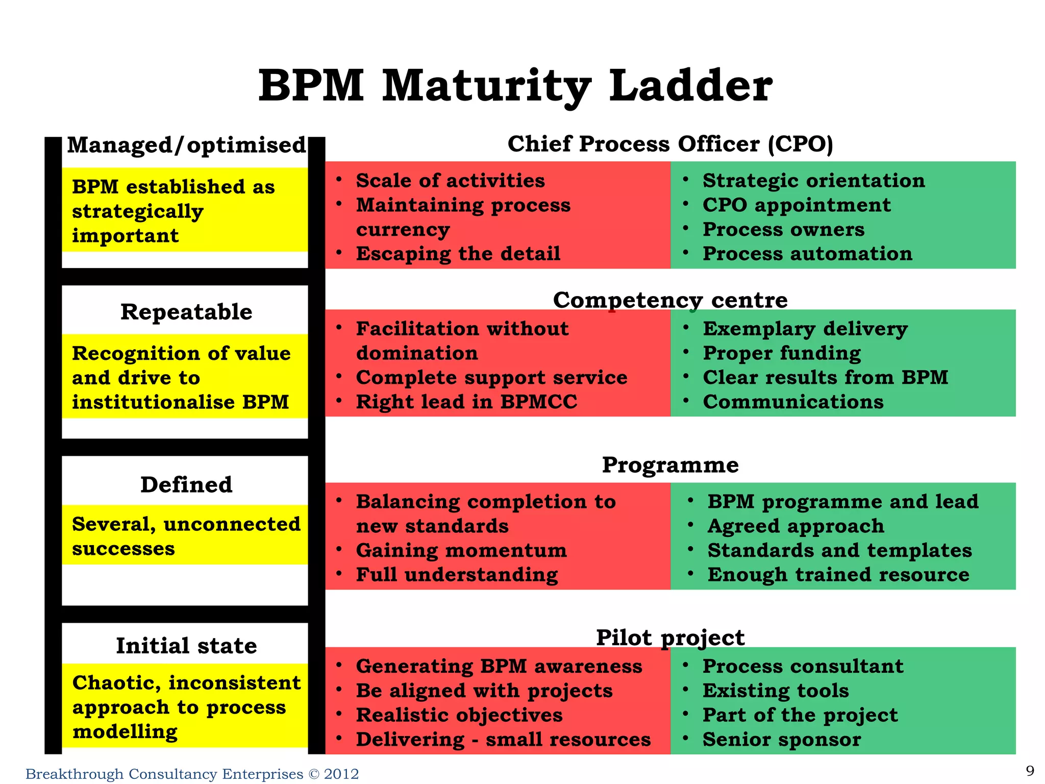 Chaotic, inconsistent approach to process modelling Several, unconnected successes Recognition of value and drive to institutionalise BPM BPM established as strategically important BPM Maturity Ladder Initial state Defined Repeatable Managed/optimised Chief Process Officer (CPO) Competency centre Programme Pilot project Generating BPM awareness Be aligned with projects Realistic objectives Delivering - small resources Process consultant Existing tools Part of the project Senior sponsor Balancing completion to new standards Gaining momentum Full understanding BPM programme and lead Agreed approach Standards and templates Enough trained resource  Facilitation without domination Complete support service Right lead in BPMCC Exemplary delivery Proper funding Clear results from BPM Communications Scale of activities Maintaining process currency Escaping the detail Strategic orientation CPO appointment Process owners Process automation 