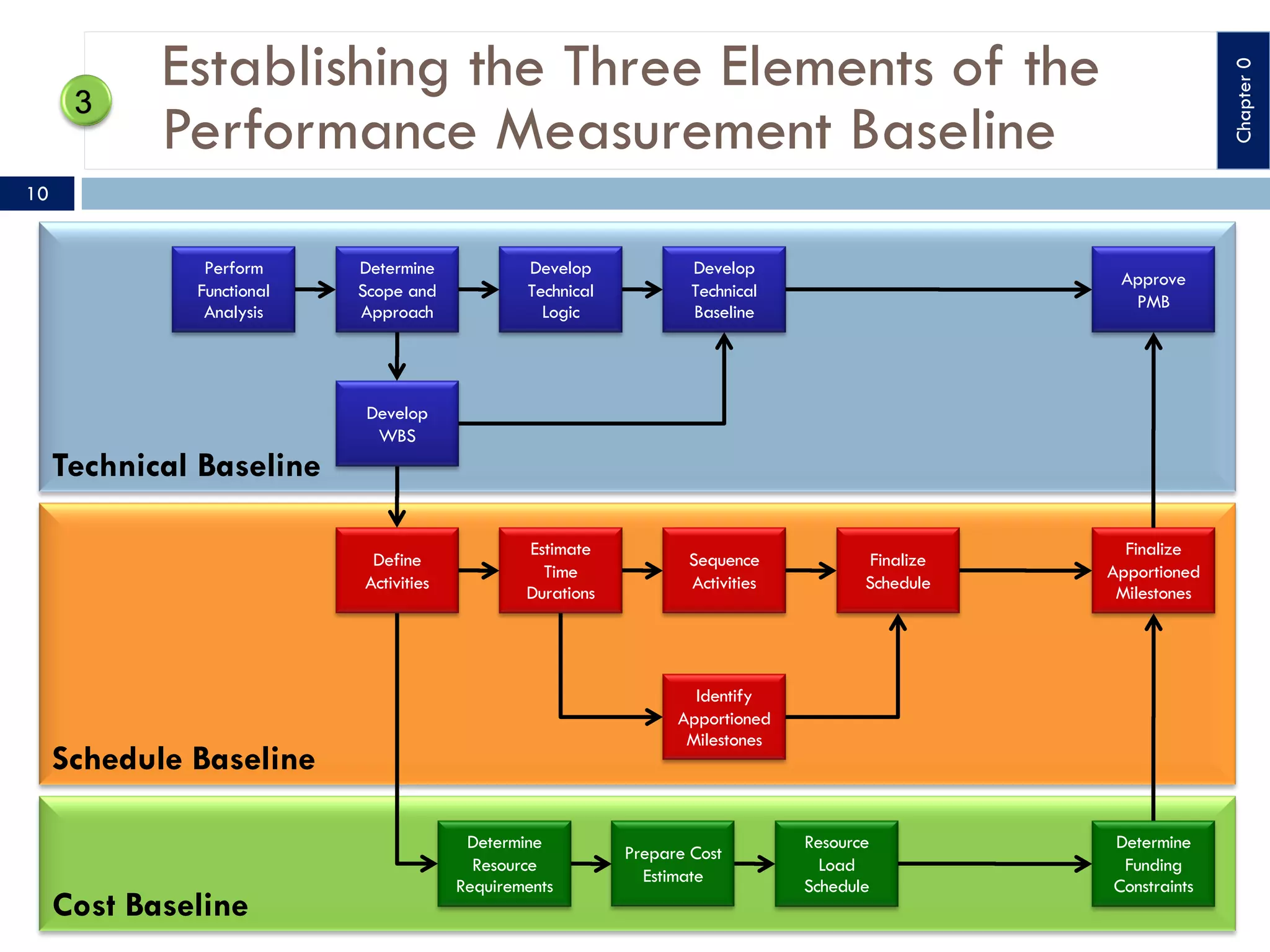 Establishing the Three Elements of the
Performance Measurement Baseline
Cost Baseline
Schedule Baseline
Technical Baseline
Perform
Functional
Analysis
Determine
Scope and
Approach
Develop
Technical
Logic
Develop
Technical
Baseline
Develop
WBS
Define
Activities
Estimate
Time
Durations
Sequence
Activities
Finalize
Schedule
Identify
Apportioned
Milestones
Determine
Resource
Requirements
Prepare Cost
Estimate
Resource
Load
Schedule
Finalize
Apportioned
Milestones
Determine
Funding
Constraints
Approve
PMB
10
Chapter
0
 