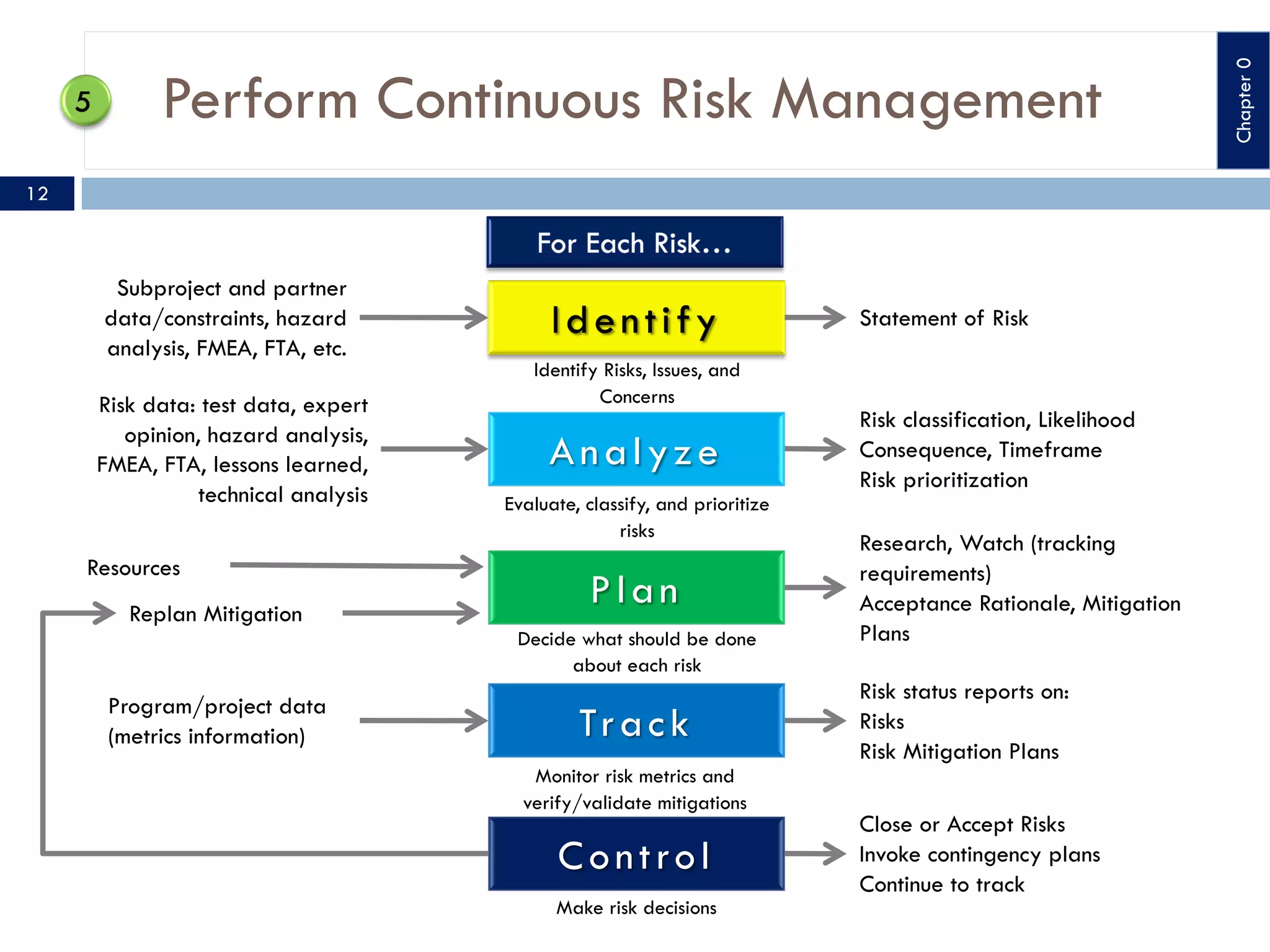 Analyze
Plan
Track
Control
Identify Risks, Issues, and
Concerns
Evaluate, classify, and prioritize
risks
Decide what should be done
about each risk
Monitor risk metrics and
verify/validate mitigations
Make risk decisions
Subproject and partner
data/constraints, hazard
analysis, FMEA, FTA, etc.
Risk data: test data, expert
opinion, hazard analysis,
FMEA, FTA, lessons learned,
technical analysis
Resources
Replan Mitigation
Program/project data
(metrics information)
Statement of Risk
Risk classification, Likelihood
Consequence, Timeframe
Risk prioritization
Research, Watch (tracking
requirements)
Acceptance Rationale, Mitigation
Plans
Risk status reports on:
Risks
Risk Mitigation Plans
Close or Accept Risks
Invoke contingency plans
Continue to track
Perform Continuous Risk Management
12
Chapter
0
 