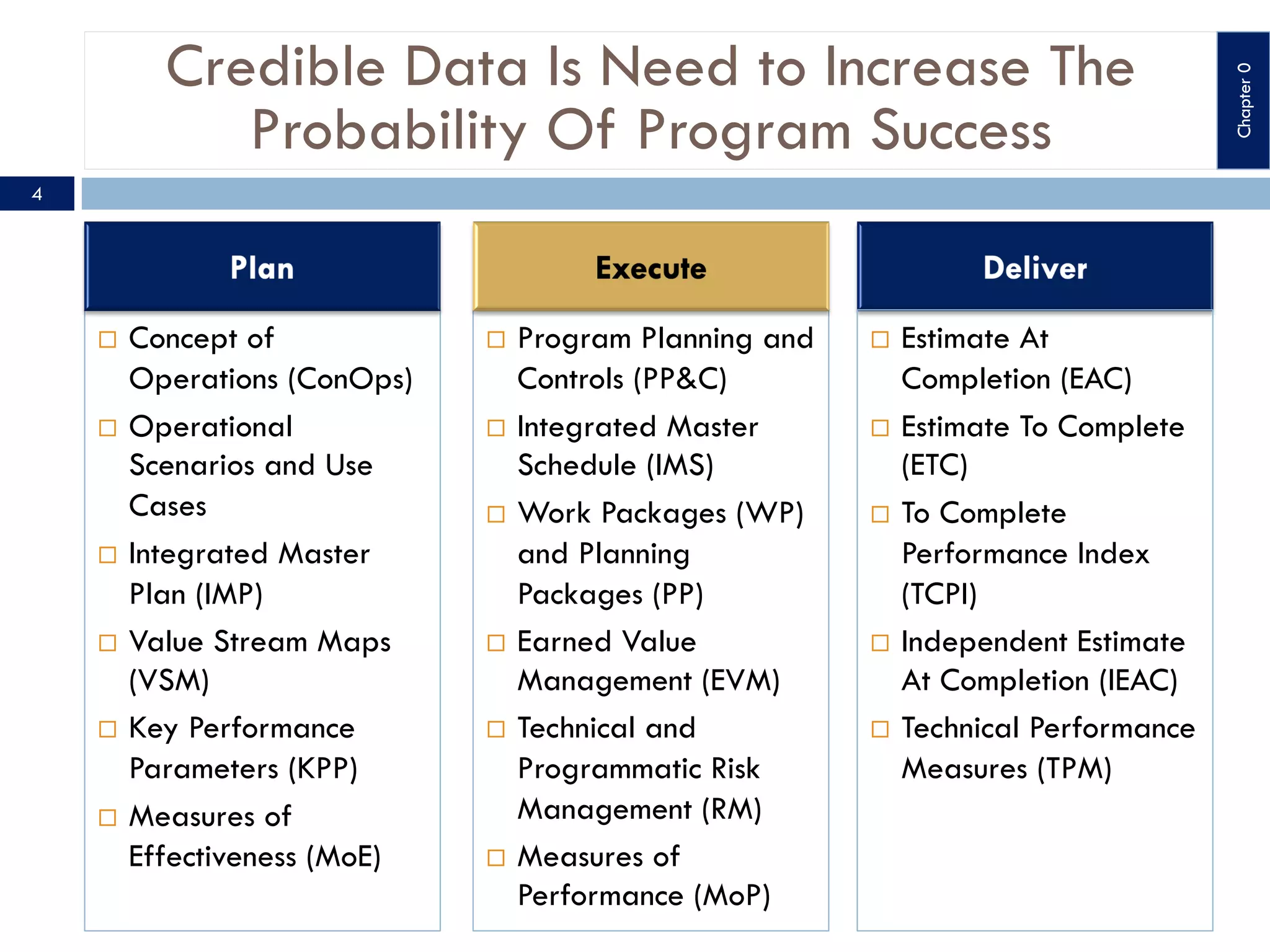 Credible Data Is Need to Increase The
Probability Of Program Success
¨ Concept of
Operations (ConOps)
¨ Operational
Scenarios and Use
Cases
¨ Integrated Master
Plan (IMP)
¨ Value Stream Maps
(VSM)
¨ Key Performance
Parameters (KPP)
¨ Measures of
Effectiveness (MoE)
¨ Program Planning and
Controls (PP&C)
¨ Integrated Master
Schedule (IMS)
¨ Work Packages (WP)
and Planning
Packages (PP)
¨ Earned Value
Management (EVM)
¨ Technical and
Programmatic Risk
Management (RM)
¨ Measures of
Performance (MoP)
¨ Estimate At
Completion (EAC)
¨ Estimate To Complete
(ETC)
¨ To Complete
Performance Index
(TCPI)
¨ Independent Estimate
At Completion (IEAC)
¨ Technical Performance
Measures (TPM)
Chapter
0
4
 
