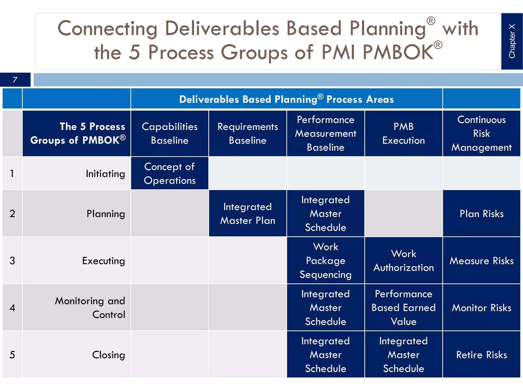 Connecting Deliverables Based Planning®
with
the 5 Process Groups of PMI PMBOK®
Deliverables Based Planning® Process Areas
The 5 Process
Groups of PMBOK®
Capabilities
Baseline
Requirements
Baseline
Performance
Measurement
Baseline
PMB
Execution
Continuous
Risk
Management
1 Initiating
Concept of
Operations
2 Planning
Integrated
Master Plan
Integrated
Master
Schedule
Plan Risks
3 Executing
Work
Package
Sequencing
Work
Authorization
Measure Risks
4
Monitoring and
Control
Integrated
Master
Schedule
Performance
Based Earned
Value
Monitor Risks
5 Closing
Integrated
Master
Schedule
Integrated
Master
Schedule
Retire Risks
Chapter
X
7
 