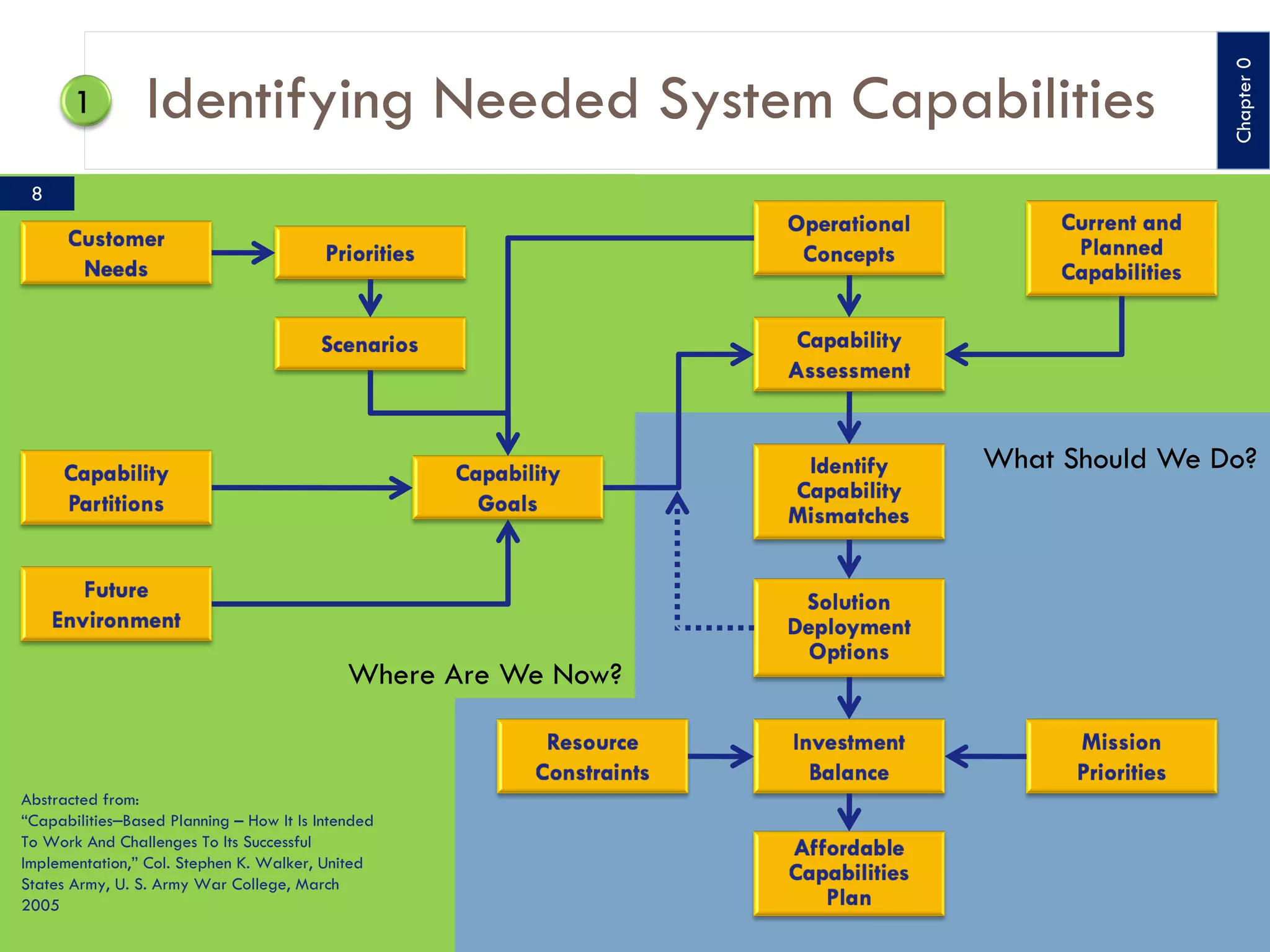What Should We Do?
Where Are We Now?
Identifying Needed System Capabilities
Abstracted from:
“Capabilities‒Based Planning – How It Is Intended
To Work And Challenges To Its Successful
Implementation,” Col. Stephen K. Walker, United
States Army, U. S. Army War College, March
2005
Identifying Needed System Capabilities
8
Chapter
0
 