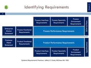 Identifying Requirements
Systems Requirements Practices, Jeffery O. Grady, McGraw Hill, 1993
9
Chapter
0
 