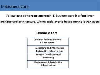 E-Business Core
Following a bottom-up approach, E-Business core is a four layer
architectural architecture, where each layer is based on the lower layers
Common Business Service
Infrastructure
Messaging and Information
Distribution Infrastructure
Content Development &
Publishing
E-Business Core
Deployment & Distribution
Infrastructure
 