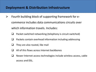 Copyright 2006 John Wiley & Sons, Inc.
Deployment & Distribution Infrastructure
 Fourth building block of supporting framework for e-
commerce includes data communications circuits over
which information travels. Includes:
 Packet-switched networking (telephony is circuit-switched)
 Packets contain overhead information including addressing
 They are also routed, like mail
 All of this flows across Internet backbones
 Newer Internet access technologies include wireless access, cable
access and DSL.
 