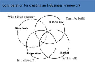 Consideration for creating an E-Business Framework
 