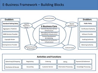 E-Business Framework – Building Blocks
Standard Setting Body
WAN Service Provider
Hosting Service Provider
Software Provider
Certification AuthorityAggregator / Publisher
Copyright Broker
Metering Authority
Auditing Authority
Public Policy
Common Business Service
Infrastructure
Messaging and Information
Distribution Infrastructure
Content Development
& Publishing
E-Business Core
Financial Issues
Market
Related Issues
Cultural Issues
Network Protocols
& Technical
Legal &
Regulatory
issues
Deployment & Distribution
Infrastructure
EnablersEnablers
Advertising & Shopping Negotiating Ordering Billing Payment & Settlement
Distribution & Receipt Accounting Customer Service Information Processing Knowledge Processing
Activities and Functions
 
