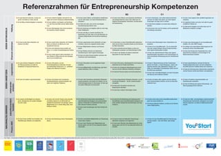 Referenzrahmen für Entrepreneurship Kompetenzen
A1 A2 B1 B2 C1 C2
IDEENENTWICKELN
Haltung
▶ Ich kann Bereiche erkennen, in denen ich
gut bin und denke an meine Zukunft.
▶ Ich bin fähig, einfache Aufgaben zu beenden.
▶ Ich kann einfache Aufgaben übernehmen und
zeige mich bei der Umsetzung wettbewerbsfähig.
▶ Ich kann erklären, wie Angebot und Nachfrage
z. B. den Preis einer Ware auf dem Markt bestim-
men.
▶ Ich kann Überlegungen über meine schulische
und beruﬂiche Zukunft anstellen.
▶ Ich kann meine Stärken und Schwächen identiﬁzieren
und mir Ziele setzen, um meine Schwachpunkte zu
verbessern.
▶ Ich fühle mich wohl, wenn ich für eine Aufgabe
Verantwortung übernehmen kann.
▶ Bei der Umsetzung von Aufgaben stelle ich mich mög-
lichem Wettbewerb.
▶ Ich kann den Weg zu meinem beruﬂichen Ziel
beschreiben und weiß, dass es für alle Menschen ver-
schiedene Möglichkeiten der beruﬂichen Ausbildung
gibt.
▶ Ich kann meine Stärken und Schwächen identiﬁzieren
und verfolge beharrlich meine Ziele. Dabei kann ich
mögliche Schwierigkeiten überwinden und übernehme
die Verantwortung.
▶ Ich bin entschlossen, mich selbst weiterzuentwickeln
und kann mir selbst Ziele setzen, um meine eigenen
Erwartungen auf lange Sicht zu erfüllen.
▶ Ich übernehme Aufgaben und werde diese erfolgreich
beenden.
▶ Ich bin bereit, mich auch für Andere und für gesellschaft-
liche Belange einzusetzen.
▶ Ich kann meine eigenen Ziele und Werte begründen und
evaluieren.
▶ Ich respektiere Andere und setze mich aktiv für gesell-
schaftliche Probleme ein.
▶ Ich übernehme Aufgaben und werde diese auch im
Wettbewerb erfolgreich verfolgen.
Chancenerkennen
▶ Ich kann kreativ Ideen entwickeln und
erkenne ihren Wert.
▶ Ich kann kreativ Ideen entwickeln, die Probleme
lösen und Chancen am Markt und in der
Gesellschaft erkennen.
▶ Ich kann eine Ideensammlung erstellen und
diese z. B. in einem InnovationsSparbuch festhal-
ten.
▶ Ich kann meine eigenen Ideen präsentieren. Ich
kann Risiken im Alltag erkennen und überlegen,
wie ich sie vermeiden kann.
▶ Ich kann angemessene Ideen entwickeln und argu-
mentieren, warum sie umgesetzt werden sollen.
▶ Ich kann Möglichkeiten erkennen und Chancen
nutzen.
▶ Ich kann Risiken erkennen und übernehme
Verantwortung für meine eigenen Handlungen.
▶ Ich kann ein erstes Konzept erstellen und kenne die
Funktionen eines Businessplans.
▶ Ich kann Ideen zu einem Geschäftsmodell weiterentwi-
ckeln und auf ihren innovativen Ansatz und die Chancen
am Markt überprüfen.
▶ Ich kann unternehmerische Risiken an Hand von
Fallbeispielen evaluieren und Entscheidungen treffen.
▶ Ich kann in der Debatte mit anderen strukturiert
Argumente für meine Idee ﬁnden.
▶ Ich kann einen Businessplan lesen, interpretieren und
evaluieren.
▶ Ich kann für ein Geschäftsmodell – für ein wirtschaftli-
ches oder soziales Anliegen (Social Entrepreneurship) –
einen eigenen Businessplan erstellen.
▶ Ich kann das unternehmerische Risiko eines eigenen
Geschäftsmodells interpretieren und Entscheidungen für
einen kontrollierten Risikoumgang bei der Umsetzbarkeit
treffen.
▶ Ich kann einen Businessplan für ein Geschäftsmodell
erstellen, inkl. einer SWOT Analyse.
▶ Ich verfolge einen kontrollierten Risikoumgang bei der
Umsetzung meines Geschäftsmodells.
▶ Ich kann das Konzept einer Organisation bzw. eines
Unternehmens analysieren und Vorschläge für die
Weiterentwicklung erarbeiten.
IDEENUMSETZEN
organisieren
▶ Ich kann einfache Fertigkeiten im Bereich
der Planung einsetzen und habe ein
Verständnis für begrenzte Ressourcen.
▶ Ich kann Ziele planen und eine
Entscheidungsﬁndung vorbereiten. Ich kann
aus bestehenden Ressourcen (z. B. „wertlosen“
Dingen) einen Mehrwert erzeugen.
▶ Ich kann Ziele planen und ein begleitetes Projekt
umsetzen.
▶ Ich kenne Möglichkeiten des Marketings, gute Ideen
anderen Menschen näher zu bringen.
▶ Ich kann Ziele planen, Arbeitspakete für die Umsetzung
entwickeln und ein Projekt durchführen.
▶ Ich kann eine strategische Marketingplanung vorneh-
men und mit dem taktischen Marketing verknüpfen.
▶ Ich kann die Finanzen planen und korrekt abrechnen.
▶ Ich kann in Übereinstimmung mit dem Projektmana-
gement ein Projekt - in einer Kleingruppe - planen, den
logischen Rahmen (Ziele, Maßnahmen, Output), erar-
beiten, die notwendigen Entscheidungen treffen und die
Durchführung organisieren.
▶ Ich kann dazu einen Marketingplan und einen Finanzplan
(mit Nutzung einer Software) erstellen.
▶ Ich kann eigenständig die zentralen Schritte des
Projektmanagements nutzen und nach erfolgreicher
Durchführung eines Projektes dieses auch evaluieren.
▶ Ich kann die Gründung eines Unternehmens organisieren
und die Finanzen korrekt durchführen und analysieren.
miteinander
arbeiten
▶ Ich kann mit anderen zusammenarbeiten. ▶ Ich kann mit anderen nach vereinbarten
Verantwortlichkeiten zusammenarbeiten und
stelle mich möglichen Problemen.
▶ Ich kann unter Verwendung individueller Fähigkeiten
zusammenarbeiten und ergreife die Initiative, um bei
Entscheidungsprozessen zu überzeugen. Ich kann gut
mit anderen Menschen kommunizieren.
▶ Ich kann entsprechende Strategien entwickeln, um mit
schwierigen Situationen – bei der Zusammenarbeit –
umzugehen.
▶ Ich kann mich mit anderen vernetzen und
Kooperationen überlegen.
▶ Ich kann dazu moderne Technologien nutzen.
▶ Ich kann auf andere offen zugehen und eine zielorien-
tierte Zusammenarbeit erreichen, bei der ich jede Rolle
evaluieren kann.
▶ Ich kann mit anderen zusammenarbeiten und
Entscheidungen aushandeln.
▶ Ich kann die Wirkung des eigenen Verhandlungs- und
Überzeugungsgeschicks evaluieren.
NACHHALTIGDENKEN
zukunftsorientiert
handeln
▶ Ich erkenne die Wichtigkeit von ökonomi-
schen, ökologischen und sozialen Belangen
für unser Leben.
▶ Ich setze mich mit den Themen eines zukunfts-
orientierten Agierens in der Wirtschaft und
Gesellschaft auseinander und überlege, welche
Möglichkeiten ich in meinem Alltag habe, einen
Beitrag zu leisten.
▶ Ich möchte durch meine Ideen einen Beitrag für
zukunftsorientiertes ökologisch und sozial sensibles
Agieren in Wirtschaft und Gesellschaft leisten und
kann ethische Probleme erkennen.
▶ Ich kann meine Vorstellungen über fairen Handel dar-
legen.
▶ Ich kann bei der Entwicklung und Umsetzung einer
Geschäftsidee (eines Geschäftsmodells) ökologisch und
sozial sensible Standpunkte berücksichtigen und argu-
mentieren.
▶ Ich setze meine Ideen (meine Geschäftsmodelle) ökolo-
gisch und sozial sensibel um.
▶ Ich erkenne ethische Probleme und löse sie (im Rahmen
meiner Möglichkeiten).
▶ Ich kann bei mittel- und langfristigen unternehmerischen
Entscheidungen ökonomische, ökologische und soziale
Kriterien integrieren und dadurch Wettbewerbsvorteile
erzielen.
Finanz-ABC
▶ Ich kann Preise und Wert von Produkten und
Dienstleitungen erläutern und vergleichen.
▶ Ich kann die Verwendung meines Taschengelds
planen.
▶ Ich kann verschiedene Möglichkeiten zur Finanzierung
meiner Ideen erläutern.
▶ Ich kann einen Überblick über Möglichkeiten des
Sparens geben und mich für eine passende Variante
entscheiden.
▶ Ich kann an Hand von Fallstudien Finanzierungs-
alternativen analysieren und begründen.
▶ Ich kann einen Überblick über Möglichkeiten der Veran-
lagung geben und mich für eine passende Variante ent-
scheiden.
▶ Ich kann für mein Geschäftsmodell ein Finanzierungs-
konzept erstellen – nach dem Motto „Kopf schlägt
Kapital“.
Youth
Start – Framework of references for entrepreneurship competences, Version 15, Impulszentrum für Entrepreneurship Education (eesi) des bmbf & Initiative for Teaching Entrepreneurship (ifte), Vienna 2014 – contact: johannes.lindner@kphvie.ac.at
MENSCHEN,
DIE IDEEN
UMSETZEN.
ENTREPRENEUR:ENTREPRENEUR:
Initiative für Teaching Entrepreneurship
Beiträge von: Johannes Lindner, Irmgard Soravia,
Bernward Brenninkmeyer, Anneliese Rotter, ...
ENTREPRENEUR:
SUSTaiNabiliTy
mEETS
ENTREPRENEURShiP
Initiative für Teaching Entrepreneurship
Beiträge von: Johannes Lindner, Monique Dorsch,
Gerald Fröhlich, Hannes Offenbacher, ...
ENTREPRENEUR:
Misch Dich EiN
der Debattierclub
Initiative für Teaching Entrepreneurship
Beiträge von: Johannes Lindner, Barbara Prammer,
Christian Vielhaber, Leonhard Weese, ...
20 EURO
ENTREPRENEUR:
Less rIsK -
mOre FuN
ein Brettspiel
zur Vermeidung von und
zum umgang mit risiken
Anleitung und Lösungen
ENTREPRENEUR
AnleitungDE.indb 1 21.08.12 19:11
Zertifizierung von
Entrepreneurship-
Handelsakademien und
Handelsschulen
ON-Richtlinie 42001
Allgemeine Informationen & organisatorische Hinweise
Ablauf, Zeitplan und Ansprechpersonen
Anmeldeformular und Hinweise
Kriterienkatalog
Entrepreneurship
Summit Wien
 