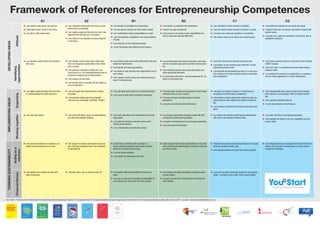 Framework of References for Entrepreneurship Competences
A1 A2 B1 B2 C1 C2
DEVELOPINGIDEAS
Attitude
▶ I can identify areas which I am good at.
▶ I think about what I will do in the future.
▶ I am able to fulﬁl simple tasks.
▶ I can undertake simple tasks and focus on com-
pleting them successfully.
▶ I can explain supply and demand e.g. how it can
determine the market price of a product.
▶ I can reﬂect on my education and job prospects
in the future.
▶ I can identify my strengths and weaknesses.
▶ I can set goals to improve my skills where needed.
▶ I am comfortable in taking responsibility for a task.
▶ I can face potential competition in the implementation
of tasks.
▶ I can describe my own professional goals.
▶ I know that people have different career options.
▶ I can identify my strengths and weaknesses.
▶ I pursue my goals persistently.
▶ In the process I am willing to take responsibility and
work to overcome potential difﬁculties.
▶ I am motivated to further develop my abilities.
▶ I can set myself long term targets to achieve my goals
▶ I can take over a task and complete it successfully.
▶ I am ready to stand up for others and societal issues.
▶ I can justify and evaluate my own goals and values.
▶ I respect others and am actively committed to dealing with
societal issues.
▶ I can take over a task and complete it successfully, also in
competitive situations.
Identifying
opportunities
▶ I can develop creative ideas and recognize
their value.
▶ I can develop creative ideas which solve prob-
lems and recognise opportunities in the market
and in society.
▶ I can develop a collection of ideas and I can
record them e.g. in an InnovationSavings book (a
notebook to support young entrepreneurs).
▶ I can present my own ideas.
▶ I can identify risks in everyday life and reﬂect on
how to avoid them.
▶ I can develop ideas and provide justiﬁcations why they
should be implemented.
▶ I can identify and seize opportunities.
▶ I am aware of risks and take over responsibility for my
own actions.
▶ I can present a draft concept and understand the pur-
pose of a business plan.
▶ I can develop ideas into business proposals, and evalu-
ate their innovative approaches and their market poten-
tial.
▶ I can evaluate business risks using case studies and
make appropriate decisions.
▶ In a discussion with others I can ﬁnd arguments for my
ideas in a structured way.
▶ I can read, interpret and evaluate a business plan.
▶ I can design my own business plan within/for a social
enterprise business model.
▶ I can interpret the entrepreneurial risks of my own busi-
ness model and can take decisions based on controlled
risk management.
▶ I can create a business plan for a business model including
a SWOT analysis.
▶ I deal with risks in a controlled way when implementing a
business model.
▶ I can analyse the concept of an organisation or a business,
and can make suggestions for further development.
IMPLEMENTINGIDEAS
Organising
▶ I can apply simple planning skills and show
an understanding for limited resources.
▶ I can plan goals and outline decision-making
processes.
▶ I can generate added value from available
resources (e.g. seemingly “worthless” things”).
▶ I can plan goals and implement a supervised project.
▶ I can come up with ideas for effective marketing.
▶ I can plan goals, develop work packages for their imple-
mentation and carry out a project.
▶ I can plan strategic marketing based on tactical
approaches.
▶ I can plan and correctly deal with ﬁnances.
▶ I can plan and manage a project in a small group in
accordance with the project management.
▶ I can develop a logical project plan objectives, take nec-
essary decisions and organise the project implementa-
tion.
▶ I can develop a marketing and ﬁnancial plan (using soft-
ware).
▶ I can independently plan a step by step project manage-
ment approach, and evaluate it after successful comple-
tion.
▶ I can organise a business start-up.
▶ I can do and evaluate correct ﬁnances.
Workingtogether
▶ I can work with others. ▶ I can work with others, agree on responsibilities
and deal with possible problems.
▶ I can work with others and maximise the use of indi-
vidual skills.
▶ I can take the initiative to convince others when
making group decision.
▶ I can communicate well with other people.
▶ I can develop appropriate strategies to deal with difﬁ-
cult situations while working together.
▶ I am good at networking and at developing cooperation.
▶ I can use modern technologies.
▶ I can initiate and develop project-based collaborations
with others, and evaluate individual roles.
▶ I can work with others and negotiate decisions.
▶ I can evaluate the impact of my own negotiation and per-
suasion skills.
THINKINGSUSTAINABILITY
Actingasa
visionary
▶ I can see the importance of economic, eco-
logical and social issues for our lives.
▶ I am aware of economic and societal issues we
face, and have considered how I can contribute
in everyday life.
▶ I would like to contribute with my ideas to a
future-oriented ecologically and socially sensitive
behaviour in business and society.
▶ I can see ethical problems.
▶ I can explain my ideas about fair trade.
▶ I take ecological and social considerations into account
when planning and implementing a business model and
can discuss these.
▶ I implement my ideas (my business models) in an ecolog-
ically and socially sensitive way.
▶ I see ethical problems and solve them where possible.
▶ I can integrate economic, ecological and social criteria into
medium and long-term business plans and thus achieve
competitive advantage.
Financialliteracy
▶ I can explain and compare the price and
value of products.
▶ I can plan what I use my pocket money for. ▶ I can explain different possibilities to ﬁnance my
ideas.
▶ I can give an overview of the different possibilities to
save money and I can choose the most suitable.
▶ I can analyze and justify alternatives of funding based
on case studies.
▶ I can give an overview of investments and choose the
most suitable.
▶ I can come up with a ﬁnancing concept for my business
model – according to the motto “Brain versus Capital”
Youth
Start – Framework of references for entrepreneurship competences, Version 15, Impulszentrum für Entrepreneurship Education (eesi) des bmbf & Initiative for Teaching Entrepreneurship (ifte), Vienna 2014 – contact: johannes.lindner@kphvie.ac.at
MENSCHEN,
DIE IDEEN
UMSETZEN.
ENTREPRENEUR:ENTREPRENEUR:
Initiative für Teaching Entrepreneurship
Beiträge von: Johannes Lindner, Irmgard Soravia,
Bernward Brenninkmeyer, Anneliese Rotter, ...
ENTREPRENEUR:
SUSTaiNabiliTy
mEETS
ENTREPRENEURShiP
Initiative für Teaching Entrepreneurship
Beiträge von: Johannes Lindner, Monique Dorsch,
Gerald Fröhlich, Hannes Offenbacher, ...
ENTREPRENEUR:
Misch Dich EiN
der Debattierclub
Initiative für Teaching Entrepreneurship
Beiträge von: Johannes Lindner, Barbara Prammer,
Christian Vielhaber, Leonhard Weese, ...
20 EURO
ENTREPRENEUR:
Less rIsK -
mOre FuN
ein Brettspiel
zur Vermeidung von und
zum umgang mit risiken
Anleitung und Lösungen
ENTREPRENEUR
AnleitungDE.indb 1 21.08.12 19:11
Zertifizierung von
Entrepreneurship-
Handelsakademien und
Handelsschulen
ON-Richtlinie 42001
Allgemeine Informationen & organisatorische Hinweise
Ablauf, Zeitplan und Ansprechpersonen
Anmeldeformular und Hinweise
Kriterienkatalog
Entrepreneurship
Summit Wien
 