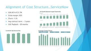 Alignment of Cost Structure…ServiceNow
 G2K ACV of $1.7M
 Gross margin: 83%
 Churn: 1-3%
 Avg contract term: ~ 3 years...