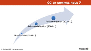© Mesclado 2013 – All rights reserved
Numérisation (1990-…)
Dématérialisation (2000-…)
Industrialisation (2010-…)
Où en sommes nous ?
 