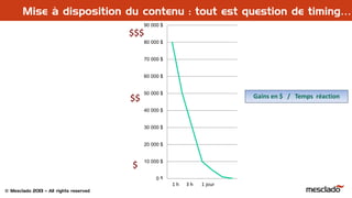 © Mesclado 2013 – All rights reserved
Gains en $ / Temps réaction
$$$
$$
$
0 $
10 000 $
20 000 $
30 000 $
40 000 $
50 000 $
60 000 $
70 000 $
80 000 $
90 000 $
1 2 3 4 5 6 71 h 3 h 1 jour
Mise à disposition du contenu : tout est question de timing…
 