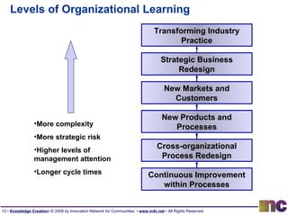Framework For Knowledge Creation | PPT