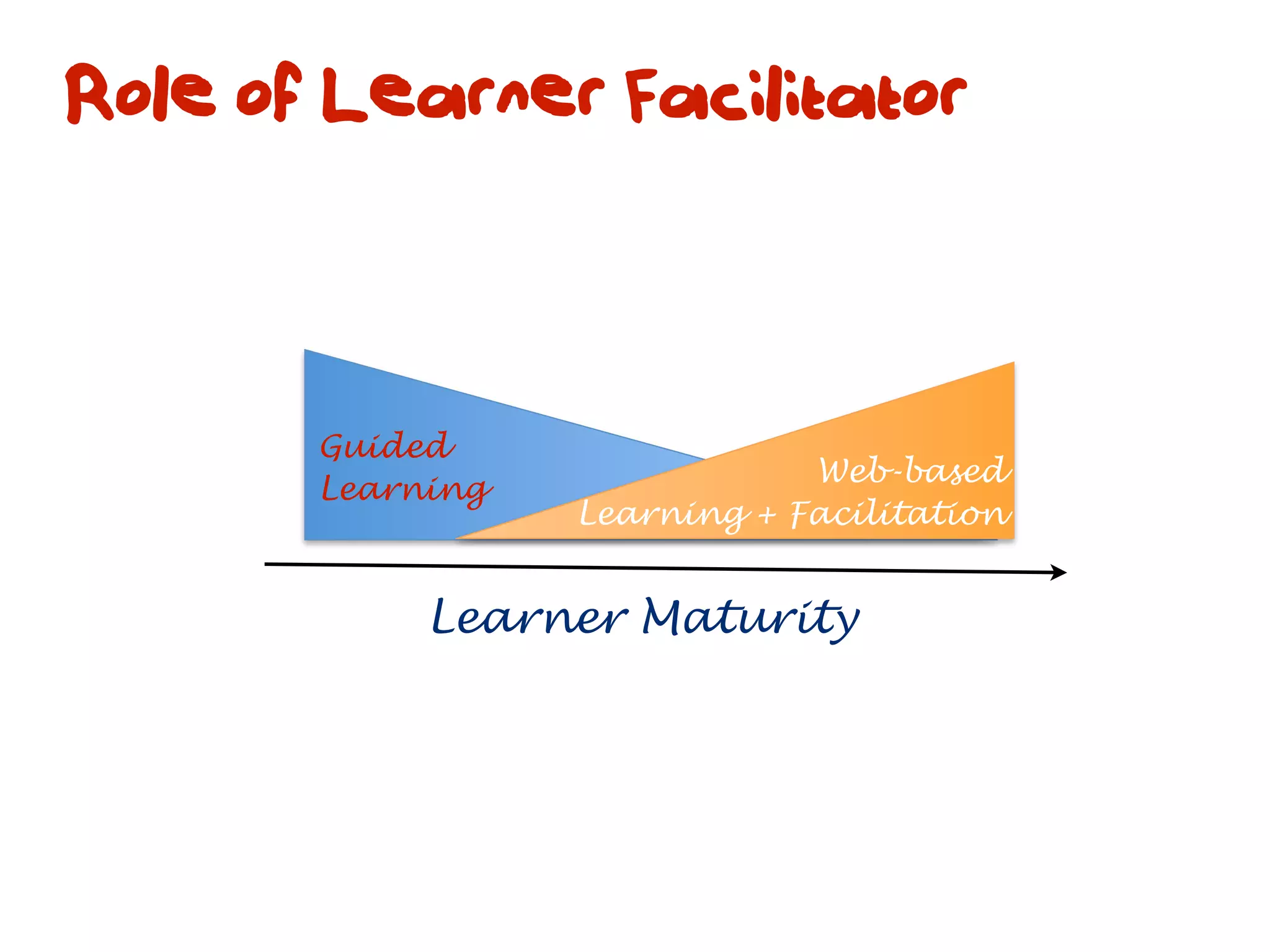 Role of Learner Facilitator



       Guided
                              Web-based
       Learning
                  Learning + Facilitation


            Learner Maturity
 
