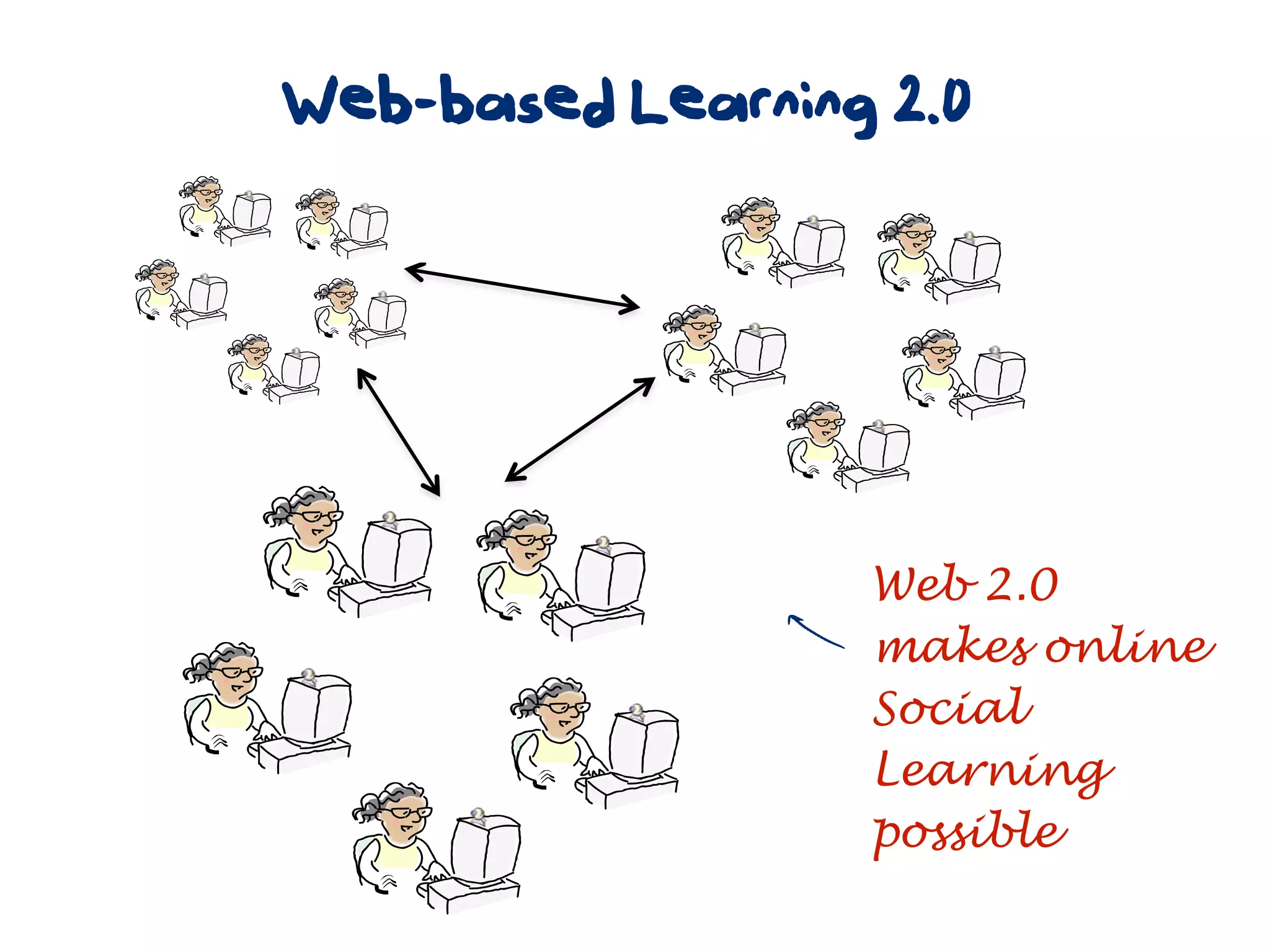Web-based Learning 2.0




                  Web 2.0
                h makes online
                  Social
                  Learning
                  possible
 