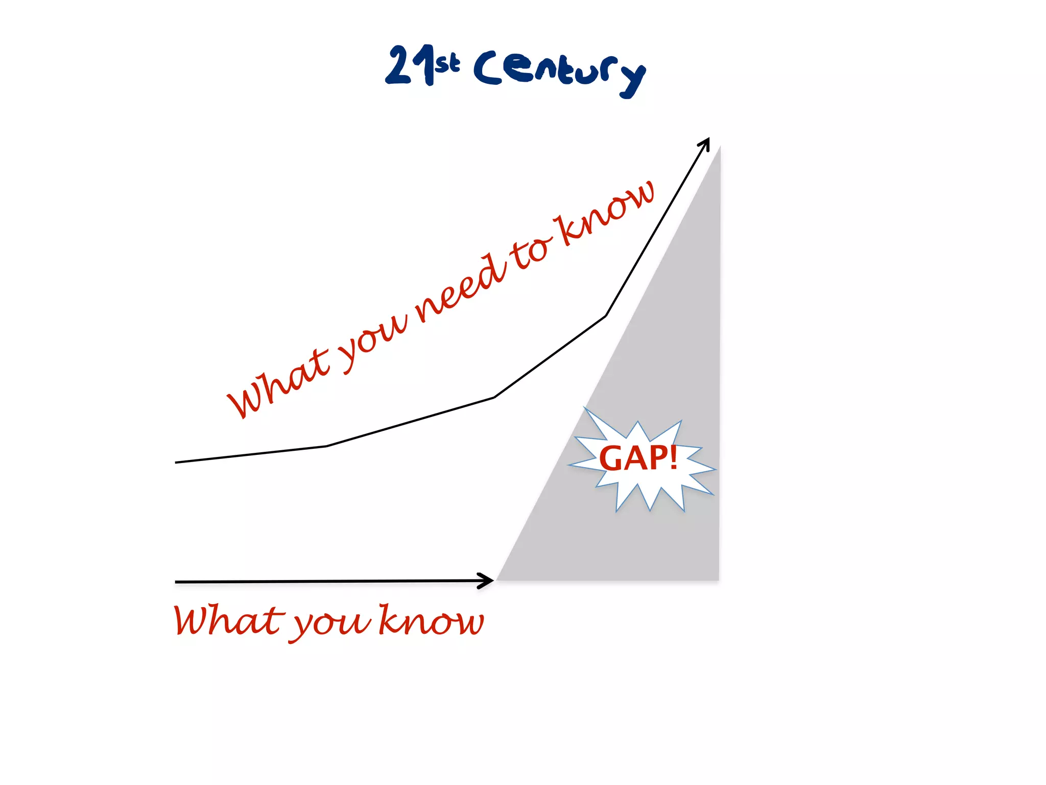 21st Century


                             n ow
                         t ok
                     d
                 n ee
          y ou
     at
  Wh
                                GAP!



What you know
 