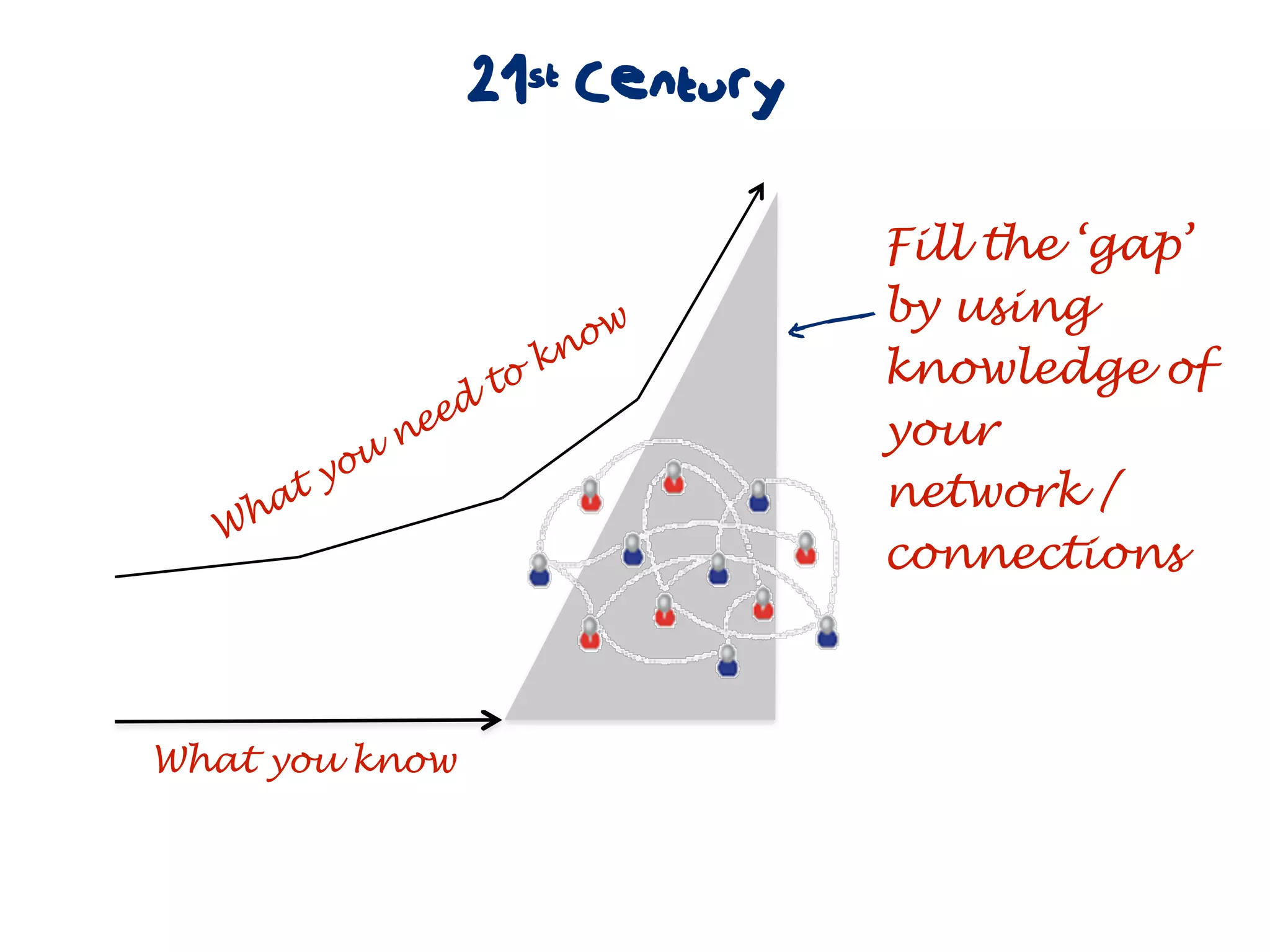 21st Century

                                     Fill the ‘gap’
                                     by using
                             kn
                               ow   cknowledge of
                        to
                    d
                 nee                 your
           you
    h at                             network /
  W
                                     connections



What you know
 