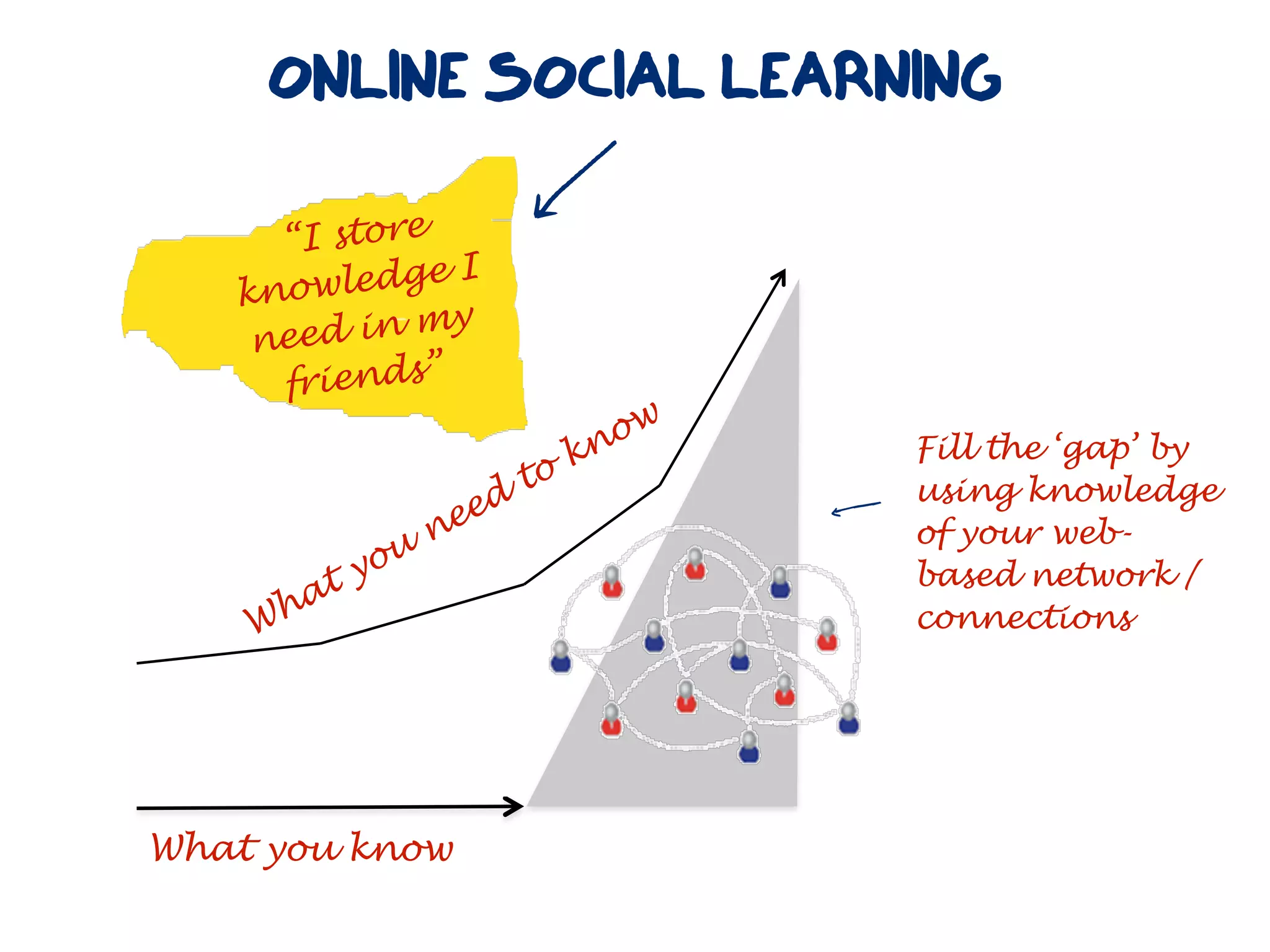 ONLINE SOCIAL LEARNING
                         l
      “I store
               I
   kn owledge
               y
    n eed in m
      friends”
                                   w
                              k no       Fill the ‘gap’ by
                         to              using knowledge
                     d
                n ee                   c of your web-
           ou
        ty                               based network /
    W ha                                 connections




What you know
 