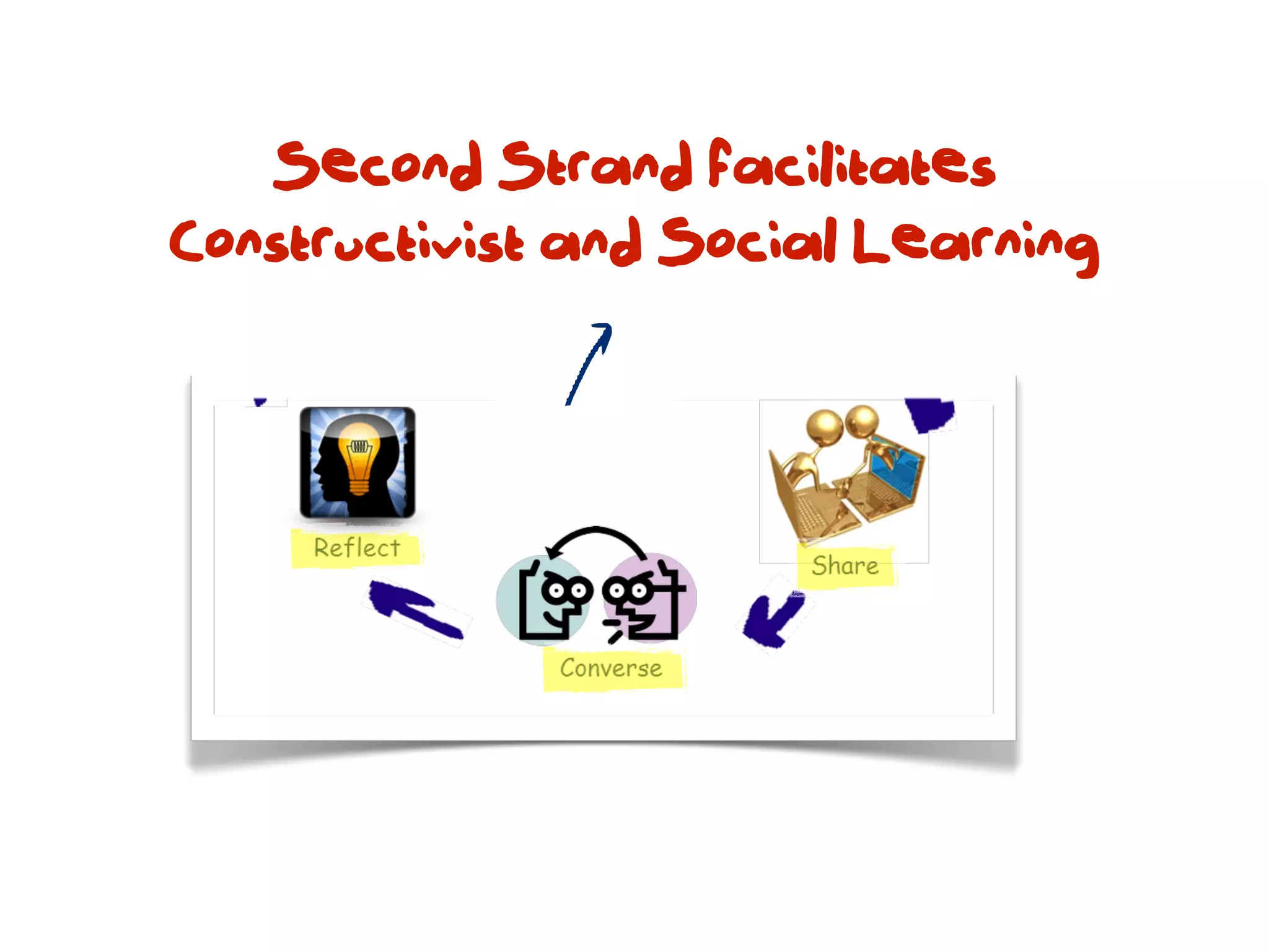 Second Strand facilitates
Constructivist and Social Learning



           h
 