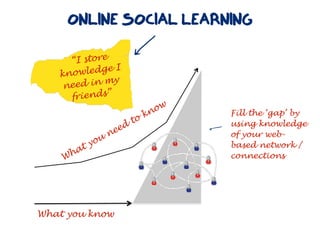 ONLINE SOCIAL LEARNING
                         l
      “I store
               I
   kn owledge
               y
    n eed in m
      friends”
                                   w
                              k no       Fill the ‘gap’ by
                         to              using knowledge
                     d
                n ee                   c of your web-
           ou
        ty                               based network /
    W ha                                 connections




What you know
 