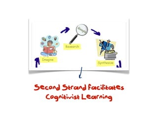 h
Second Strand facilitates
  Cognitivist Learning
 