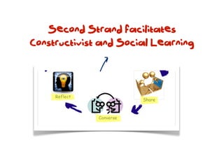 Second Strand facilitates
Constructivist and Social Learning



           h
 