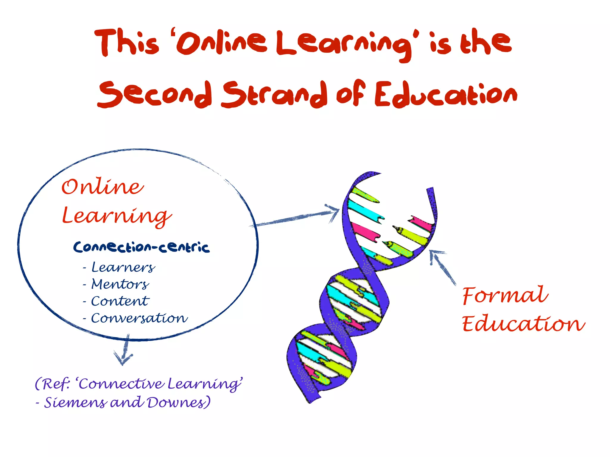 This ‘Online Learning’ is the
          Second Strand of Education

   Online
   Learning
     Connection-centric
      -   Learners
      -   Mentors
      -   Content                  Formal
      -   Conversation
                                   Education

(Ref: ‘Connective Learning’
- Siemens and Downes)
 